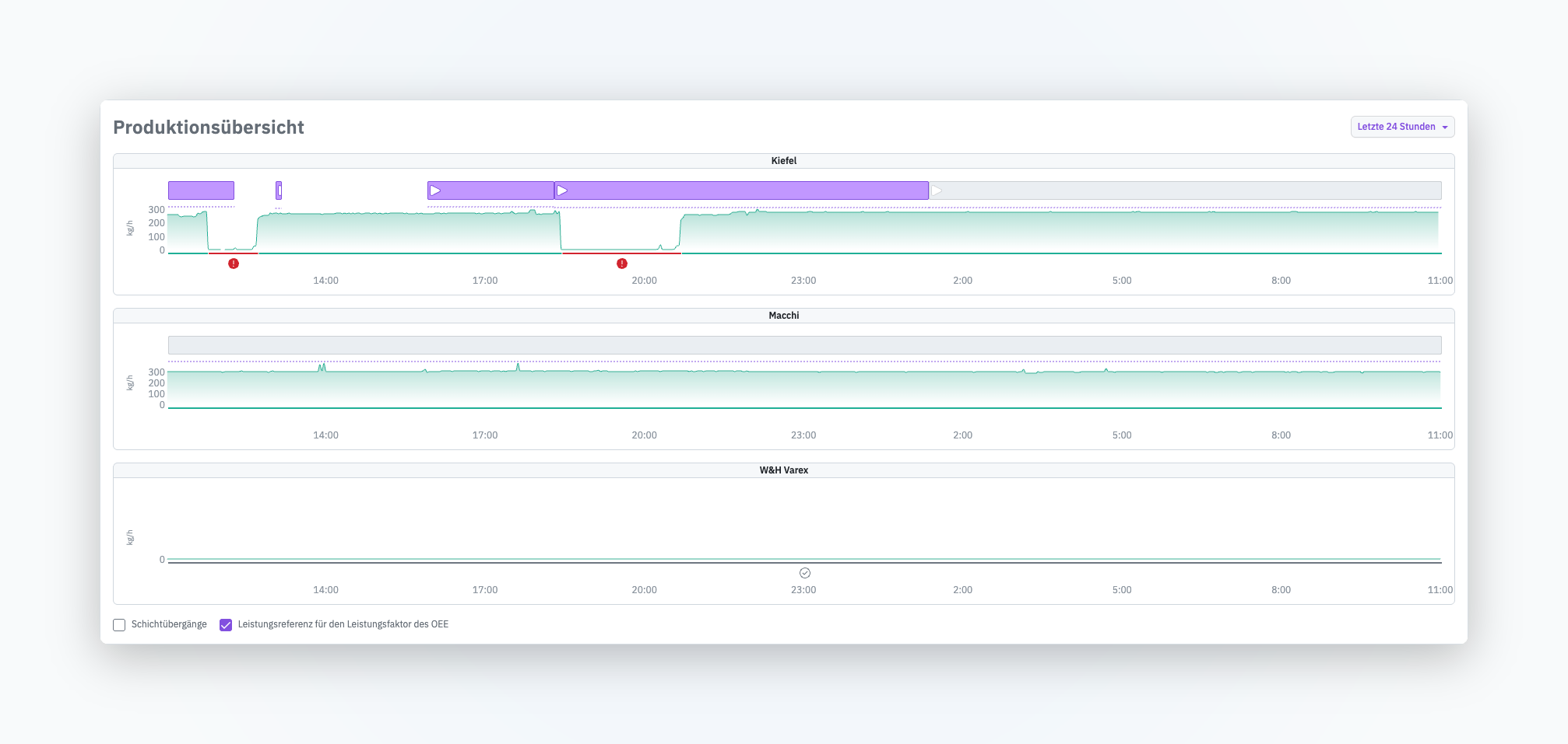 Performance-Referenzlinie nach Produkt auf der Startseite
