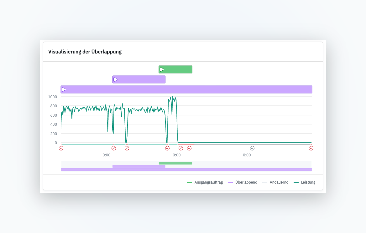 Überlappende Produktionsaufträge analysieren